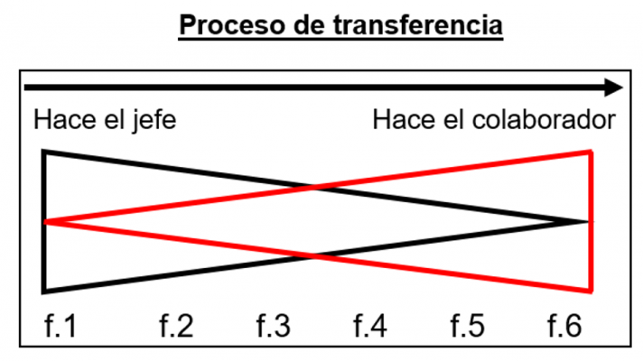 Delegar es mucho más que encargar una tarea. Por Marcelino Ruíz de Arcaute