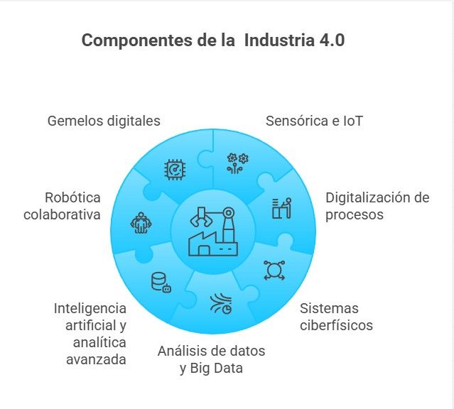 Componentes industria 4.0 Componentes industria 4.0